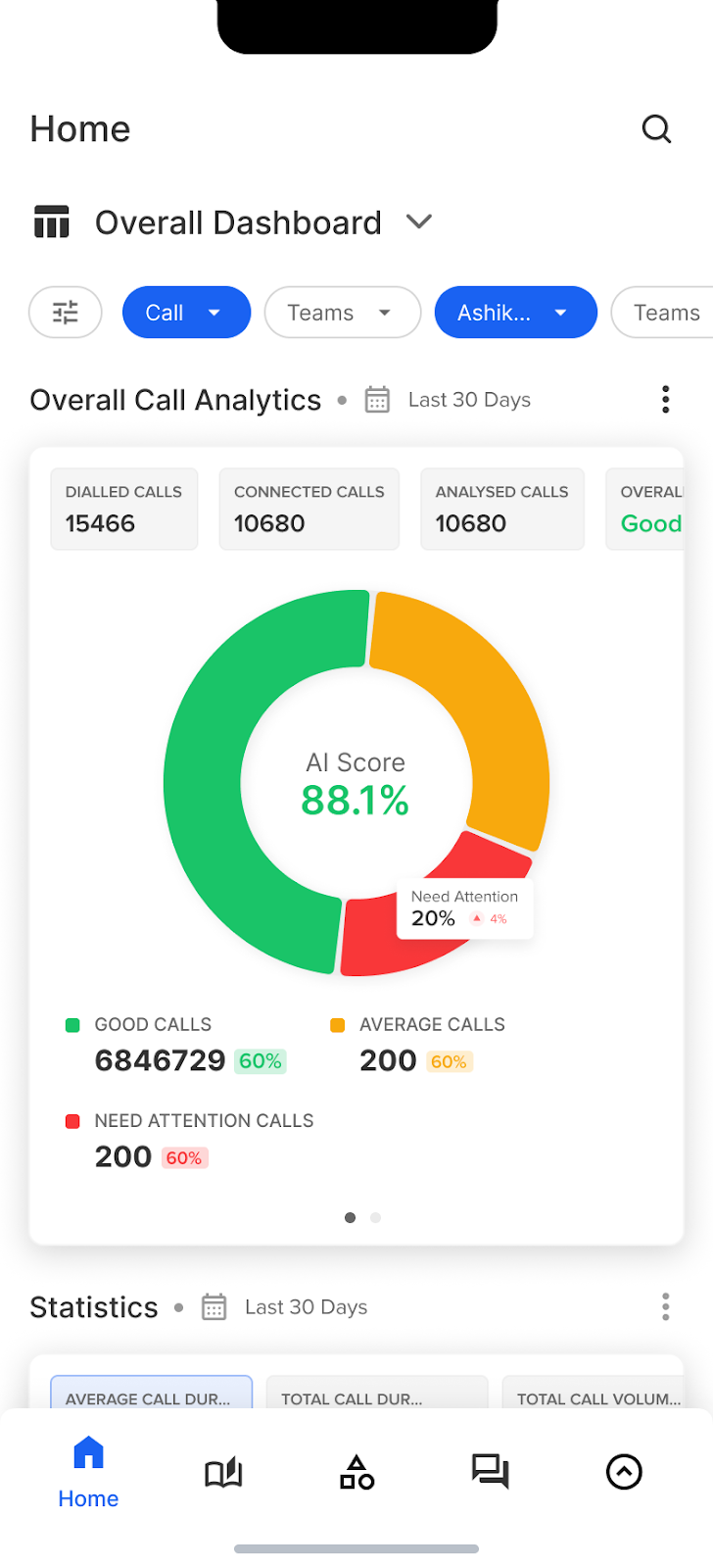 Overall call analytics display on Convin's mobile call center app dashboard
