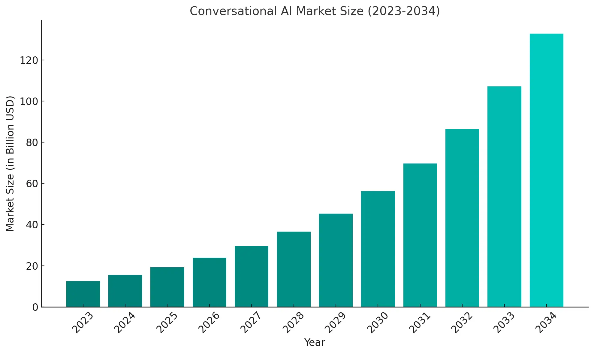 Global Conversational AI Market Share
