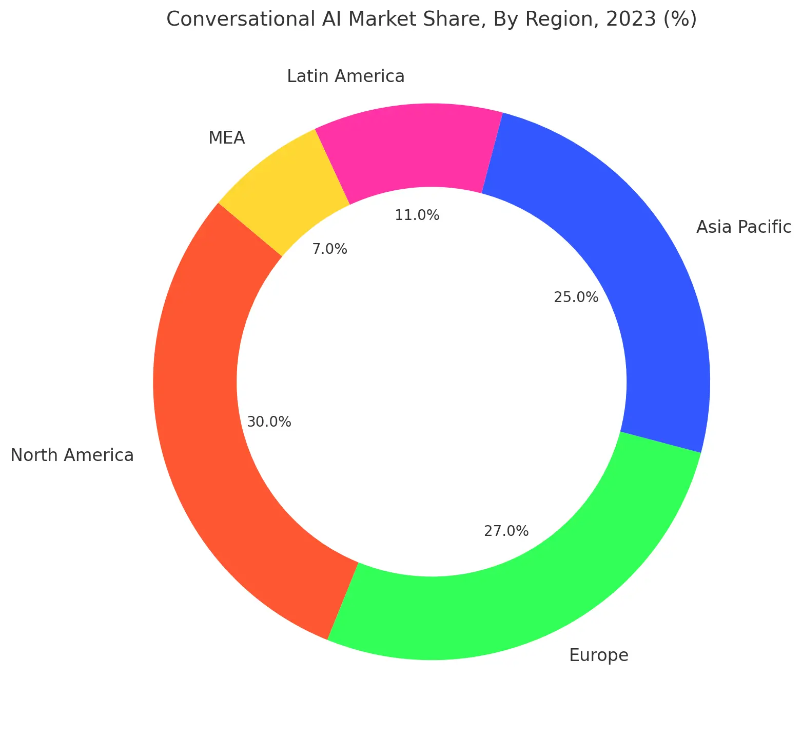 Conversational AI Market Share