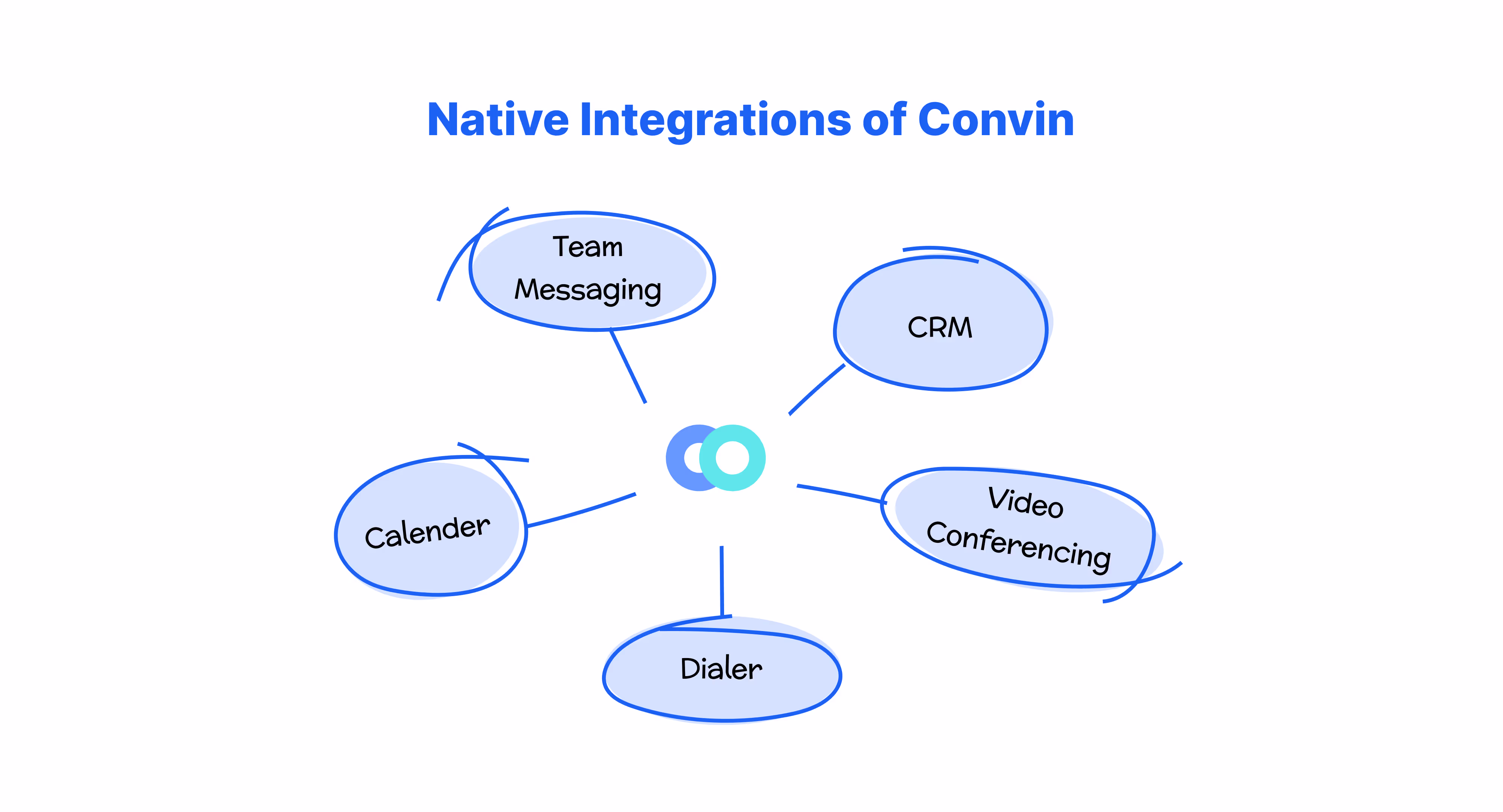 The native integrations of Convin
