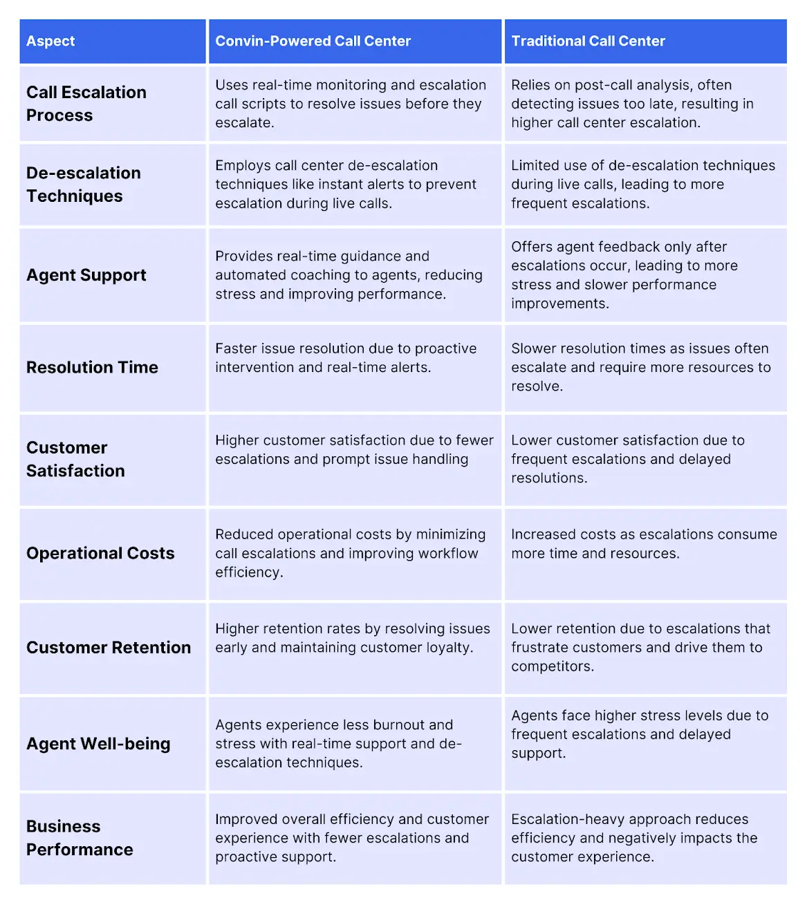 Convin-Powered Call Center vs. Traditional Approach