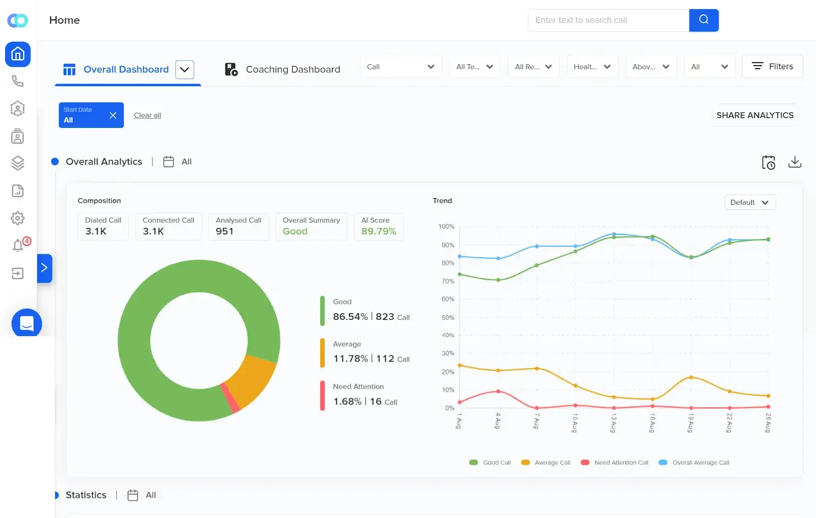 Agent analytics on Convin dashboard to understand agent performance, train and improve brand reputation