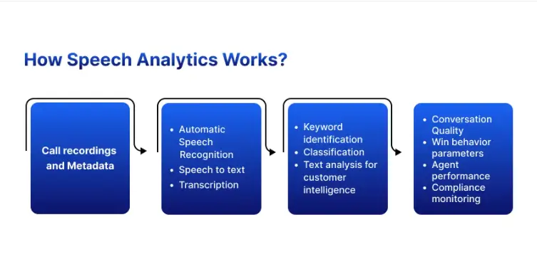 An image explaining the contextual flow of speech analytics in a voicebot