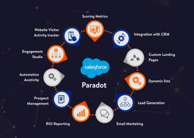Sales Force Pardot