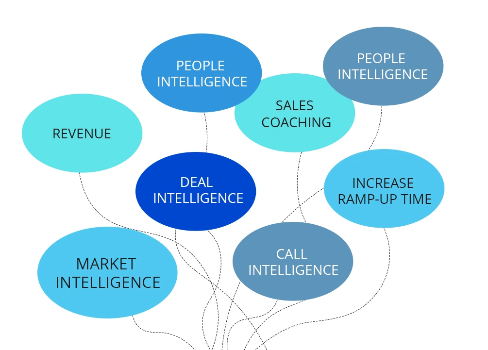 Types of intelligence in Conversation intelligence software