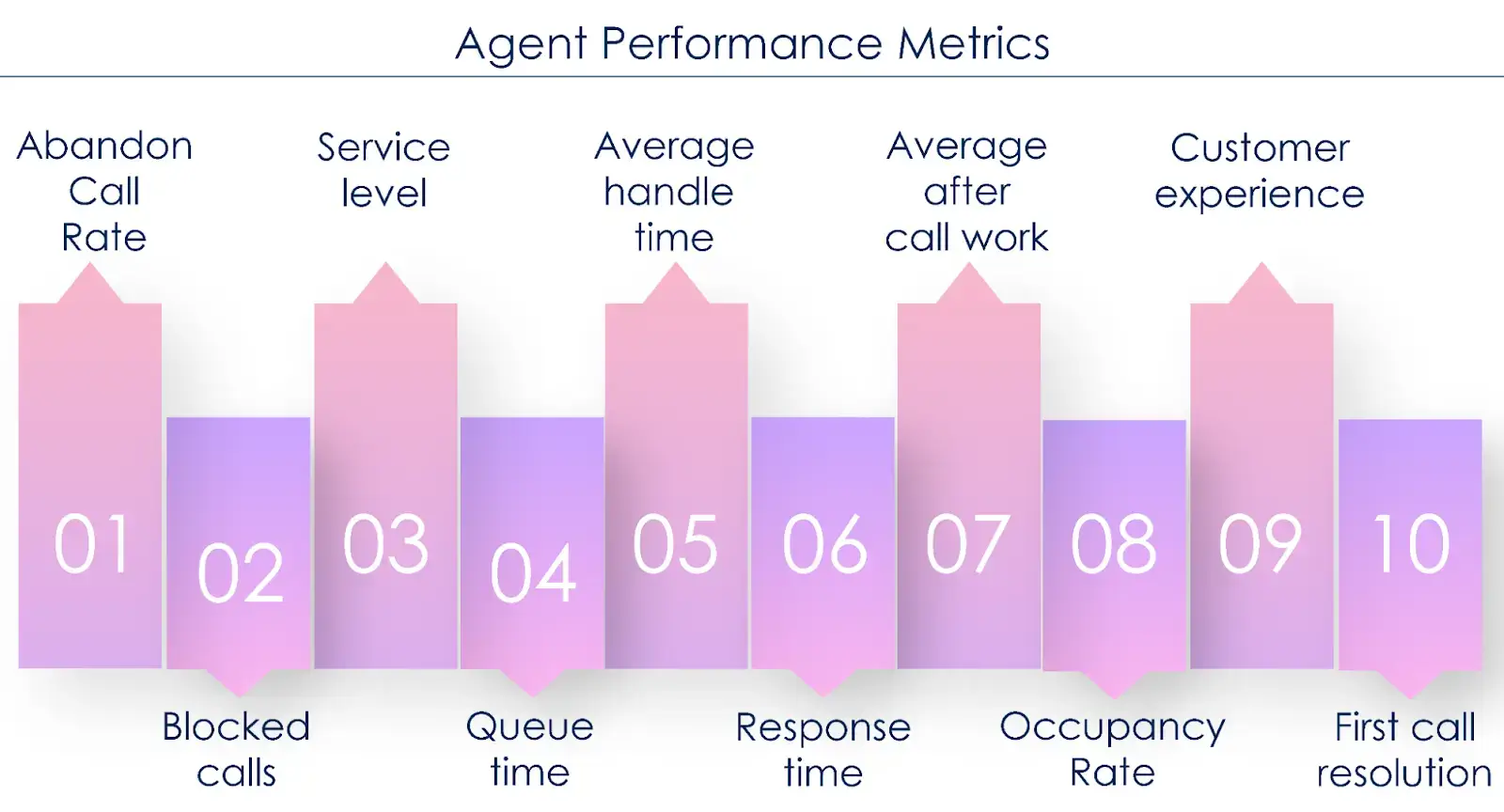 Performance Metrics for Call Center Productivity