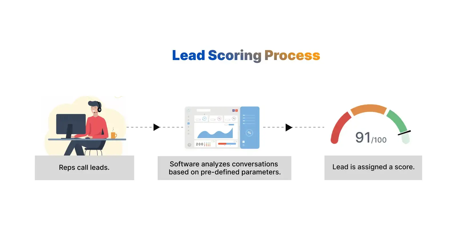 Lead scoring process