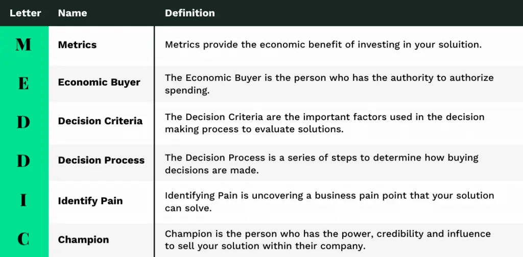 MEDDIC Acronym breakdown in detail