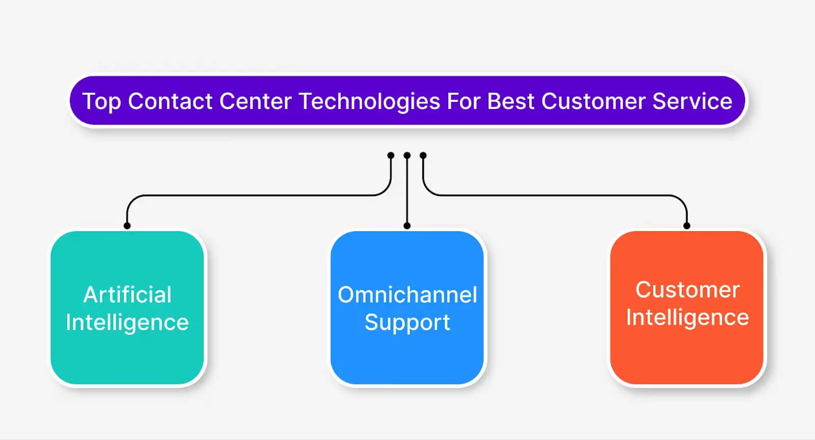  Contact Center Technology for Optimal Customer Support