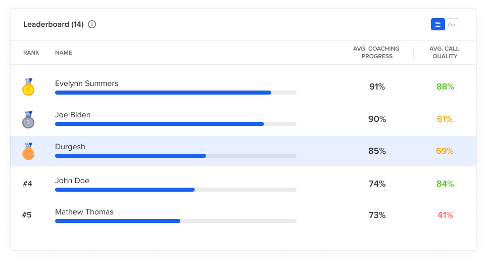 Gamification in the form of leaderboard in call center coaching software