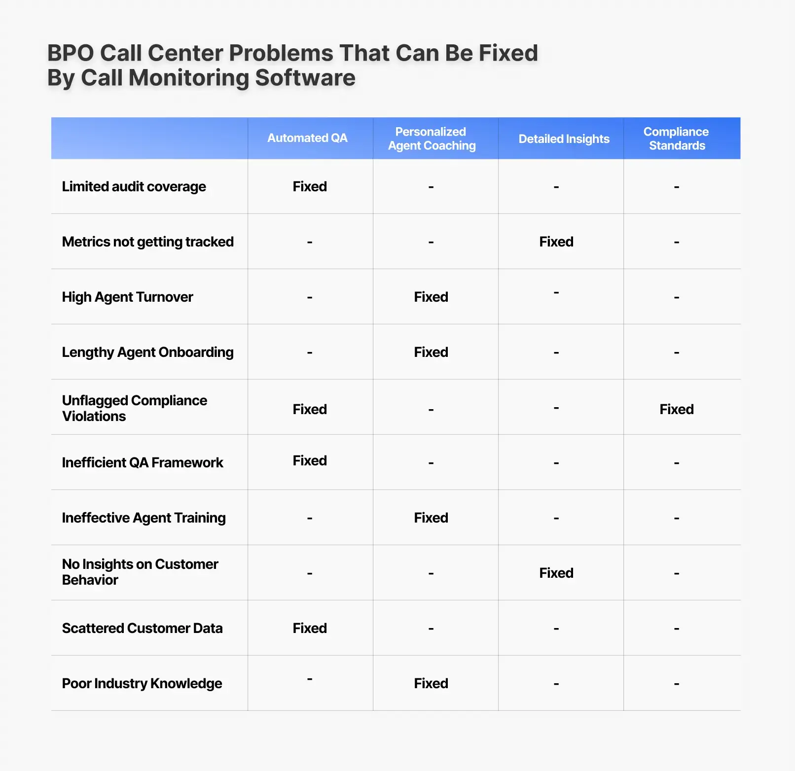 Convin’s help to the BPO call center