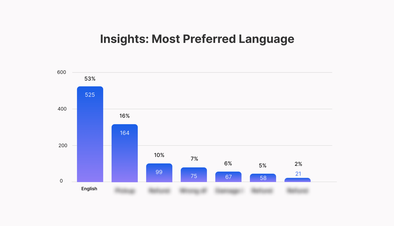 Uncovering most preferred language using VoC