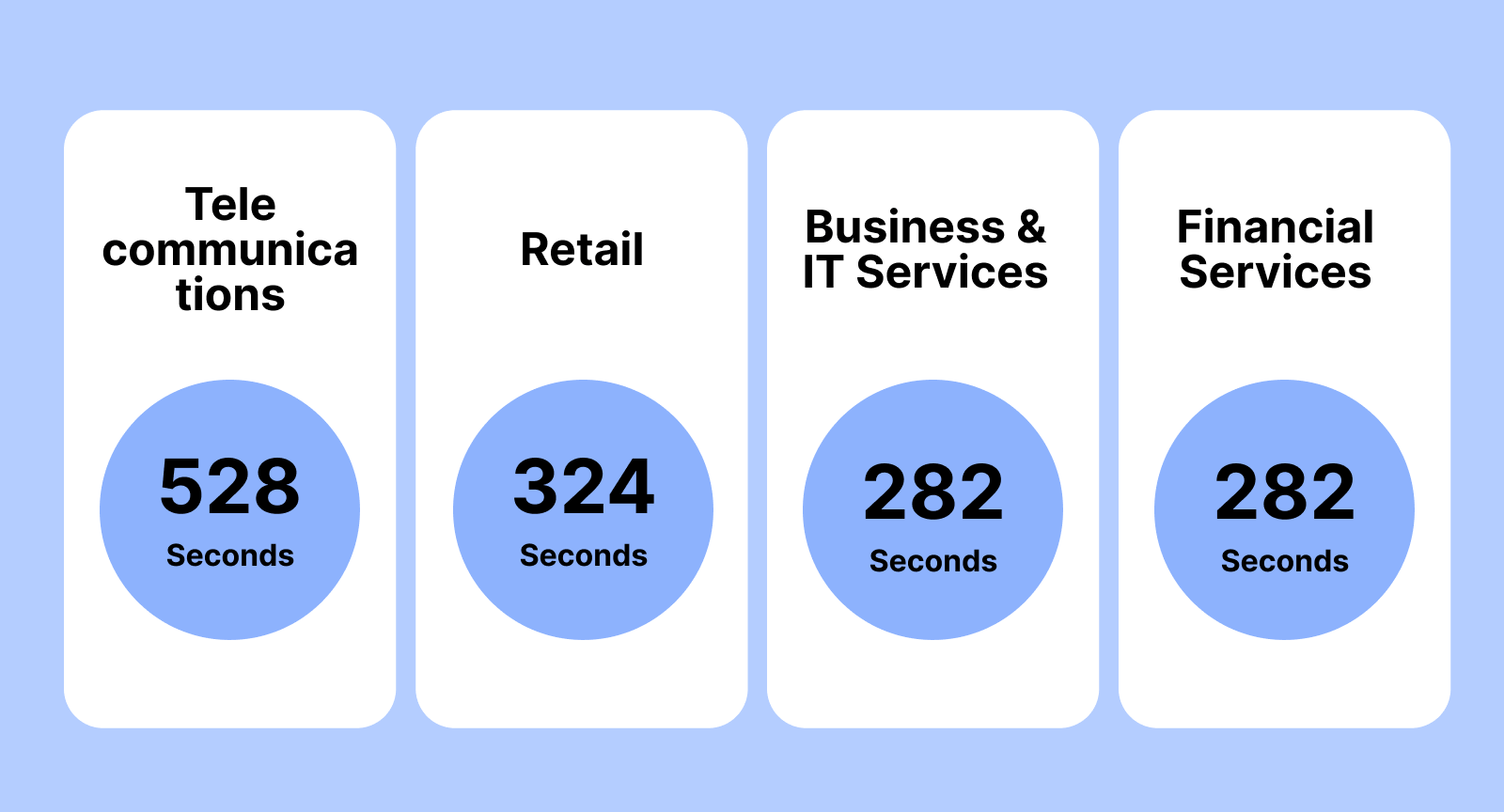 Comparing Average Handling Times: Insights Across Telecommunications, Retail, Business, and Finance Industries