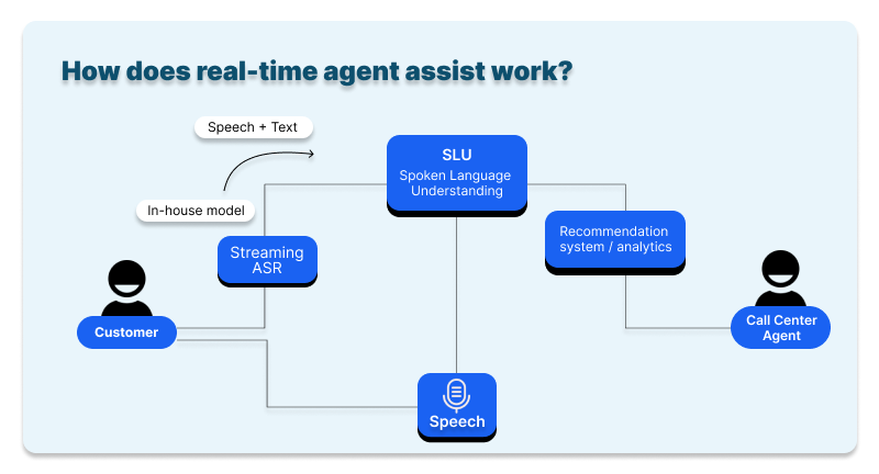 How does Convin's real time agent assist work using advanced analytics machine learning?