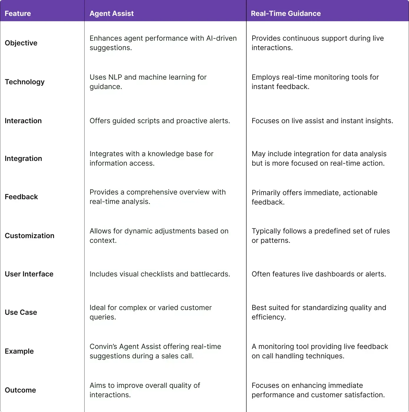 How a Real-Time Monitoring Tool Distinguishes Agent Assist