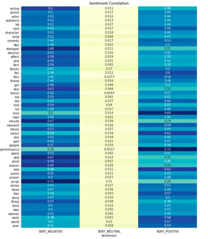 IBM NLU’s sentiment analysis contributing factors