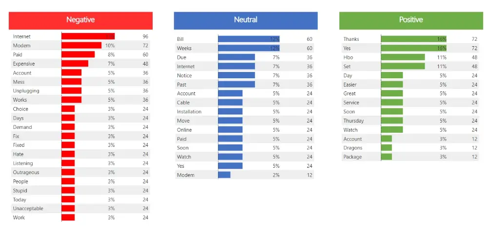 Microsoft Azure using the key phrase extraction API