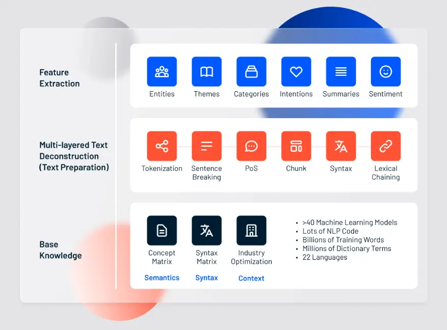 Lexalytics text analytics and Natural Language Processing technology stack