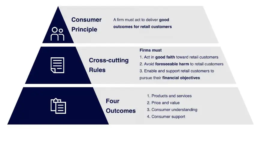 Support Retail Customers to Pursue Their Financial Objectives