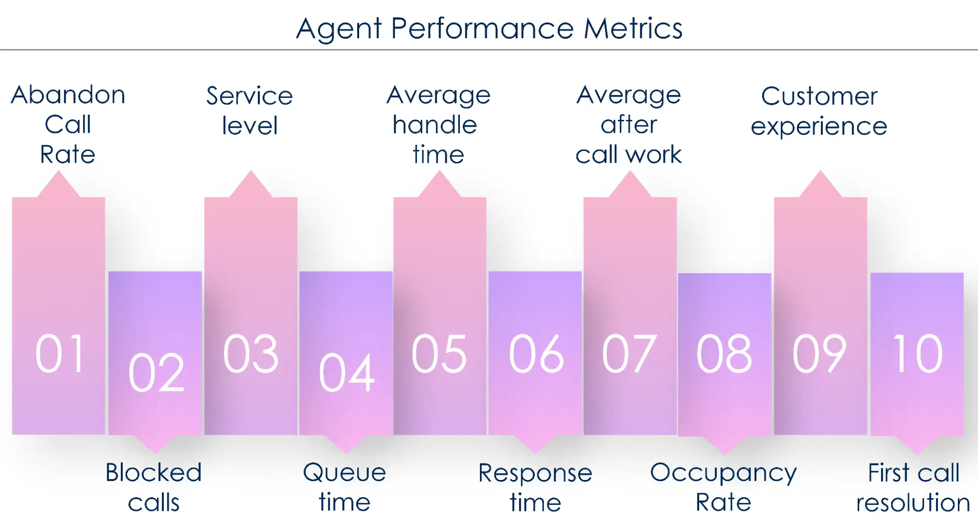Key metrics for call center agent productivity