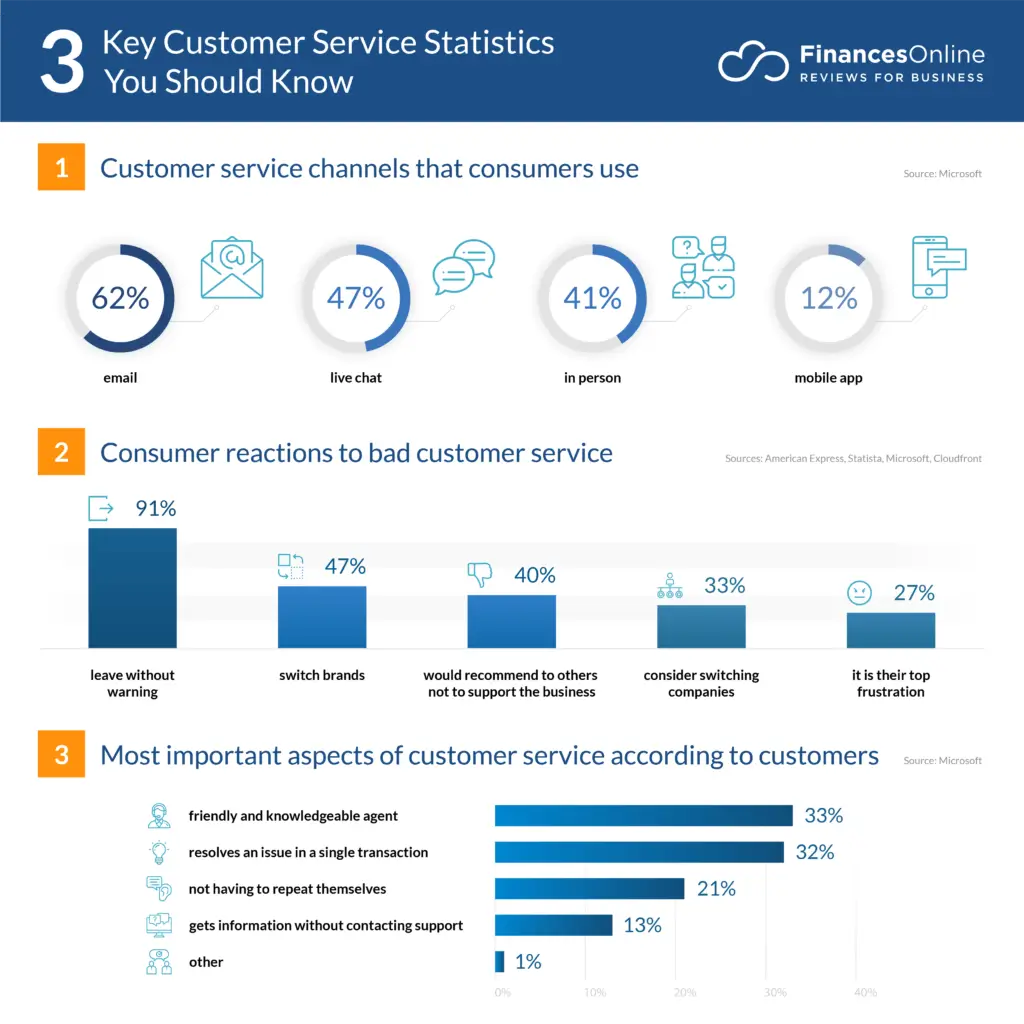 Most relevant customer service statistics by Financial Onlin