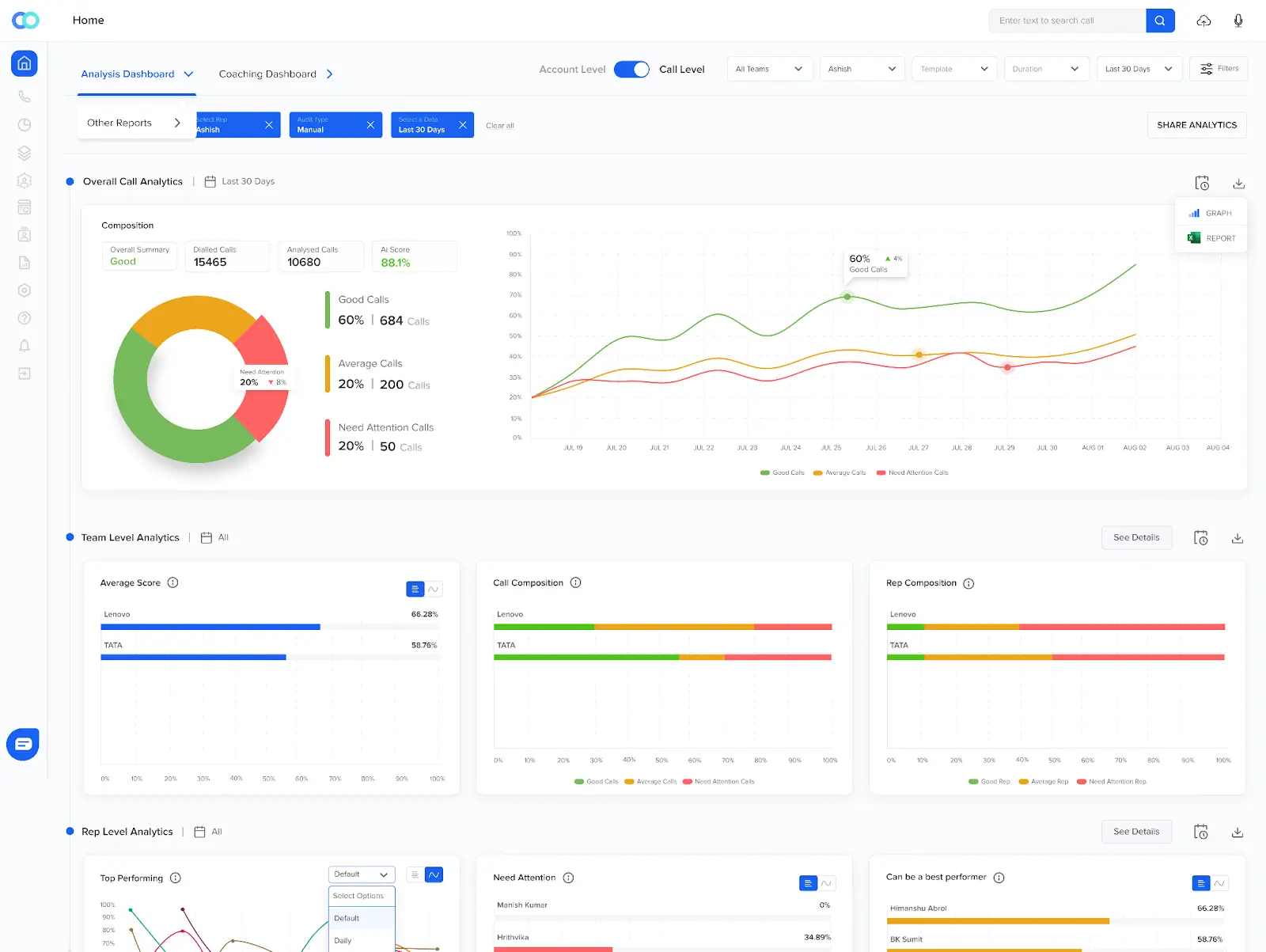 Call score generated by Convin’s Auto QA