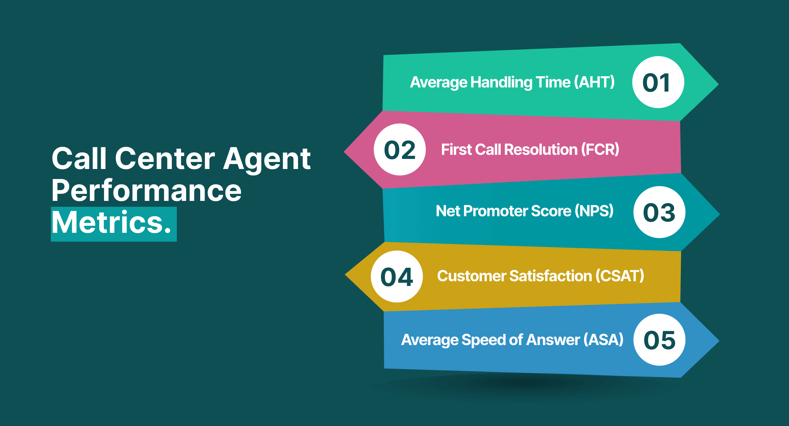 Call center agent performance metrics