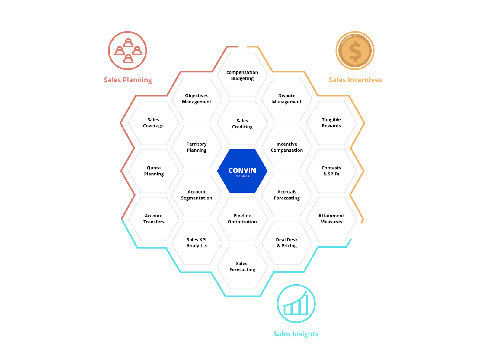 Plan, Insights, and Incentives: Pillars to build your sales performance management software strategy