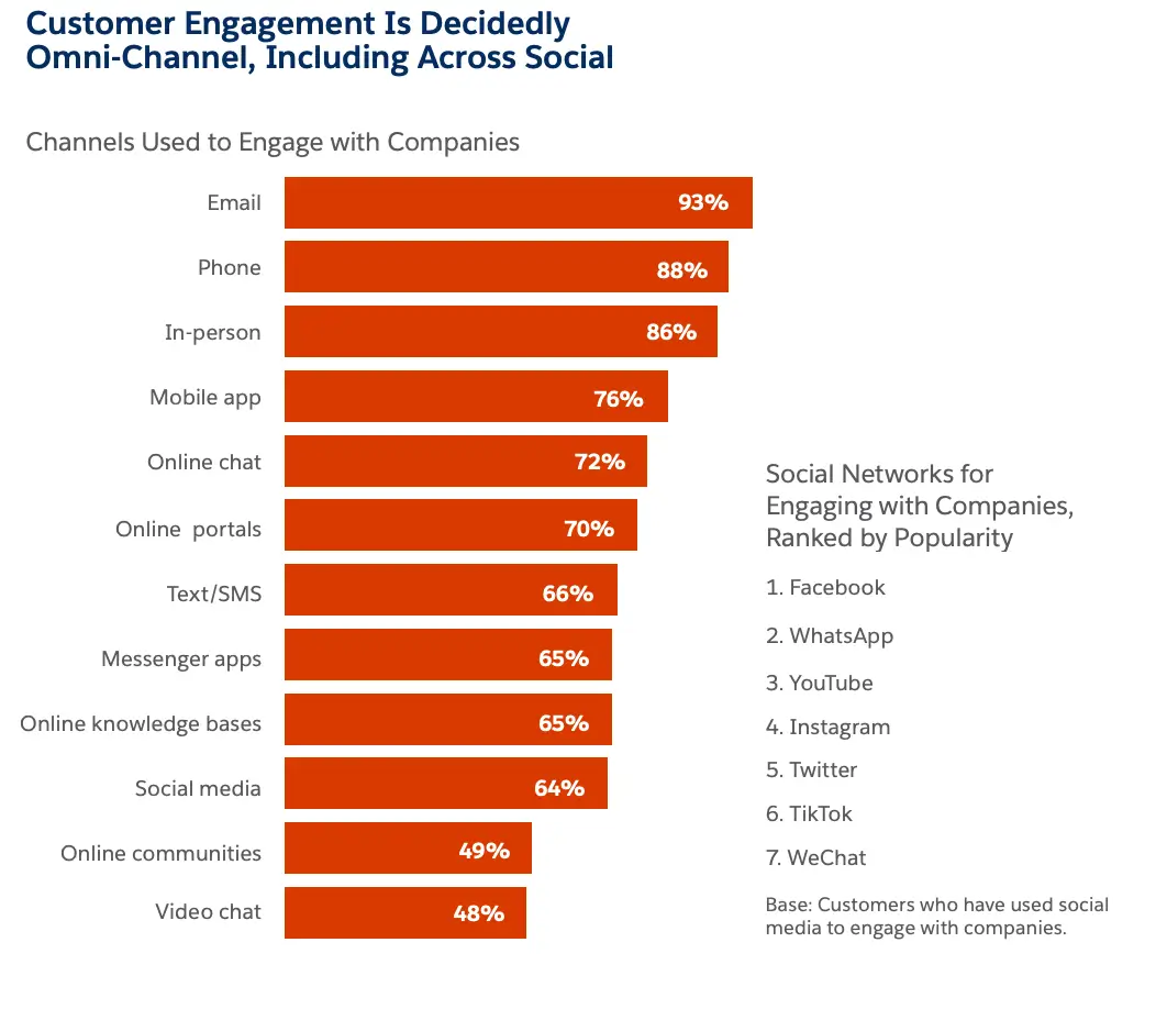 Top customer service channels