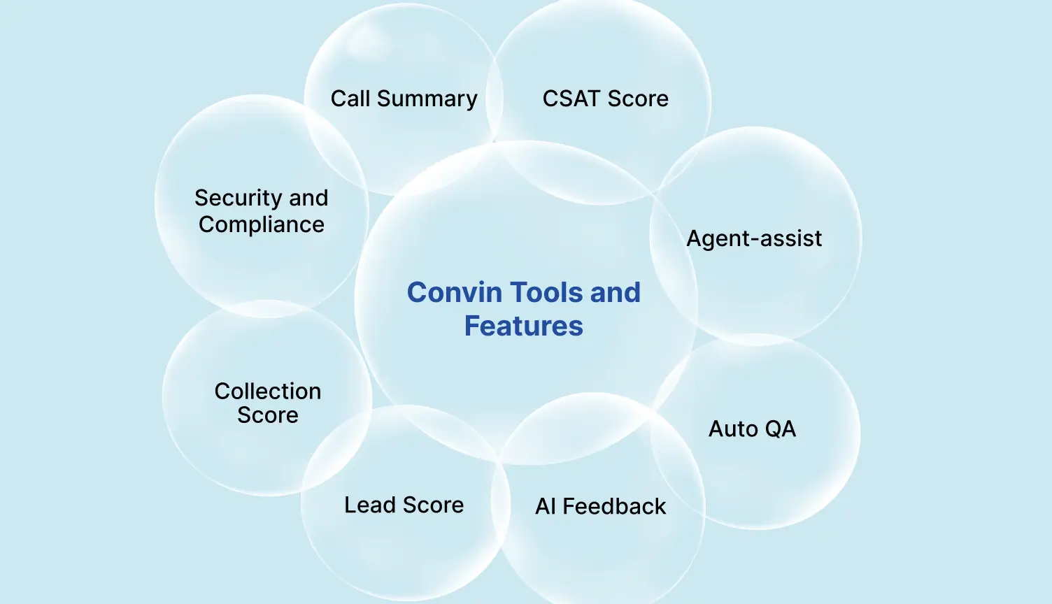 Integrating Gen AI for customer service operations