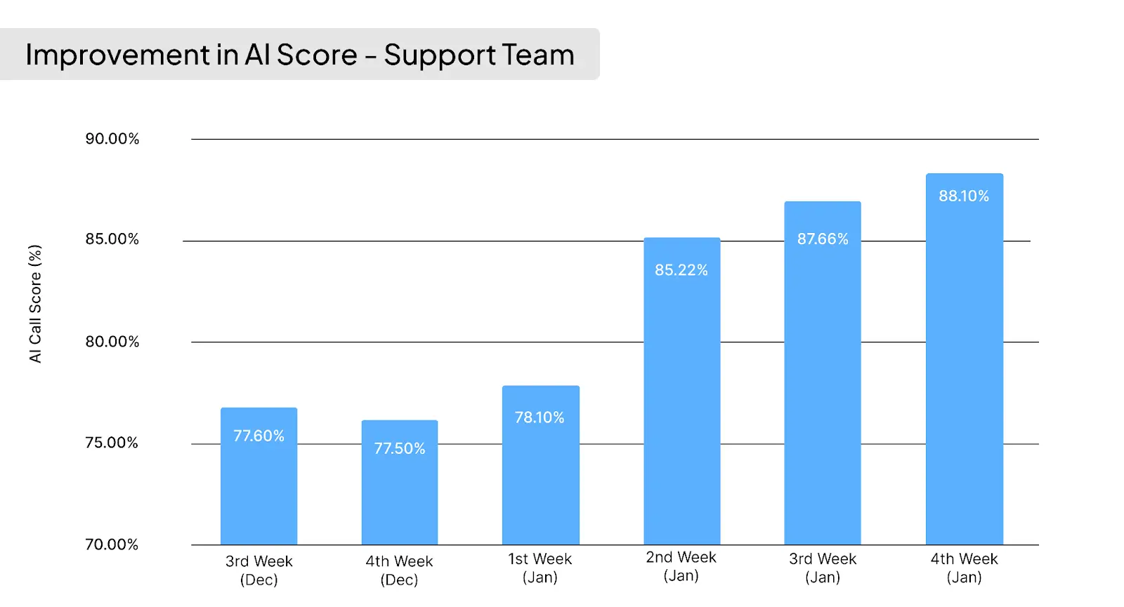 Caption/Alt-txt: Report of a two-month increase in AI call score following the use of Convin.