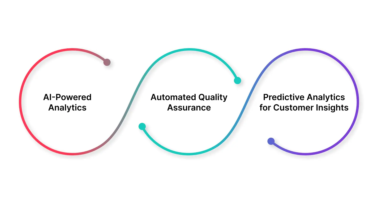 Utilize automation to optimize contact center operations