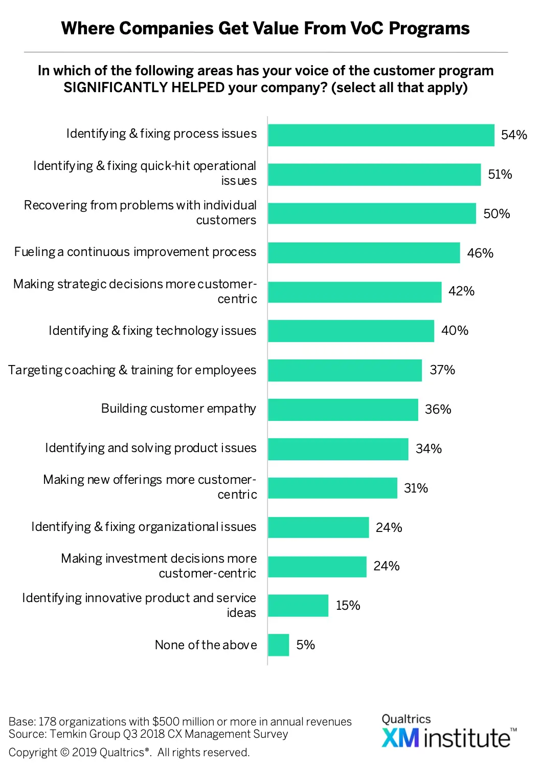 Survey focused on areas where VoC solutions benefit businesses