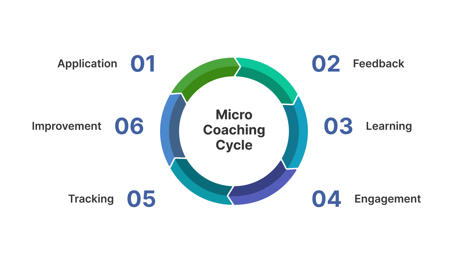 Sales coaching process