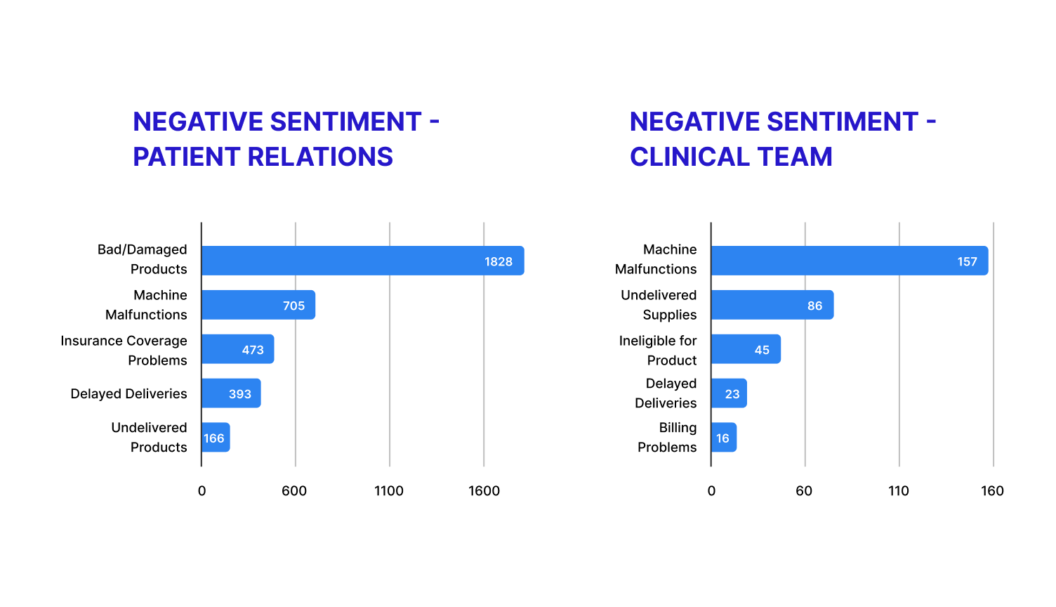 Customer sentiment insights found by healthtech using customer sentiment analysis