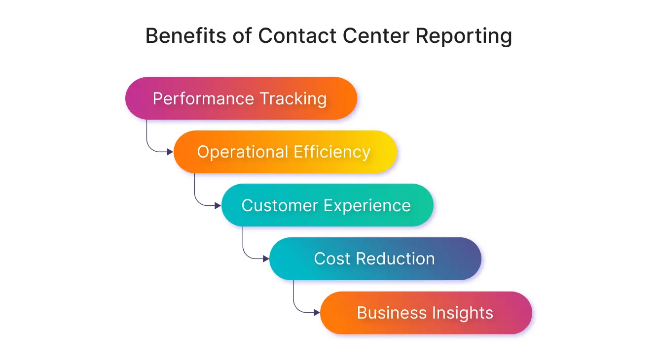 Benefits of call center reporting