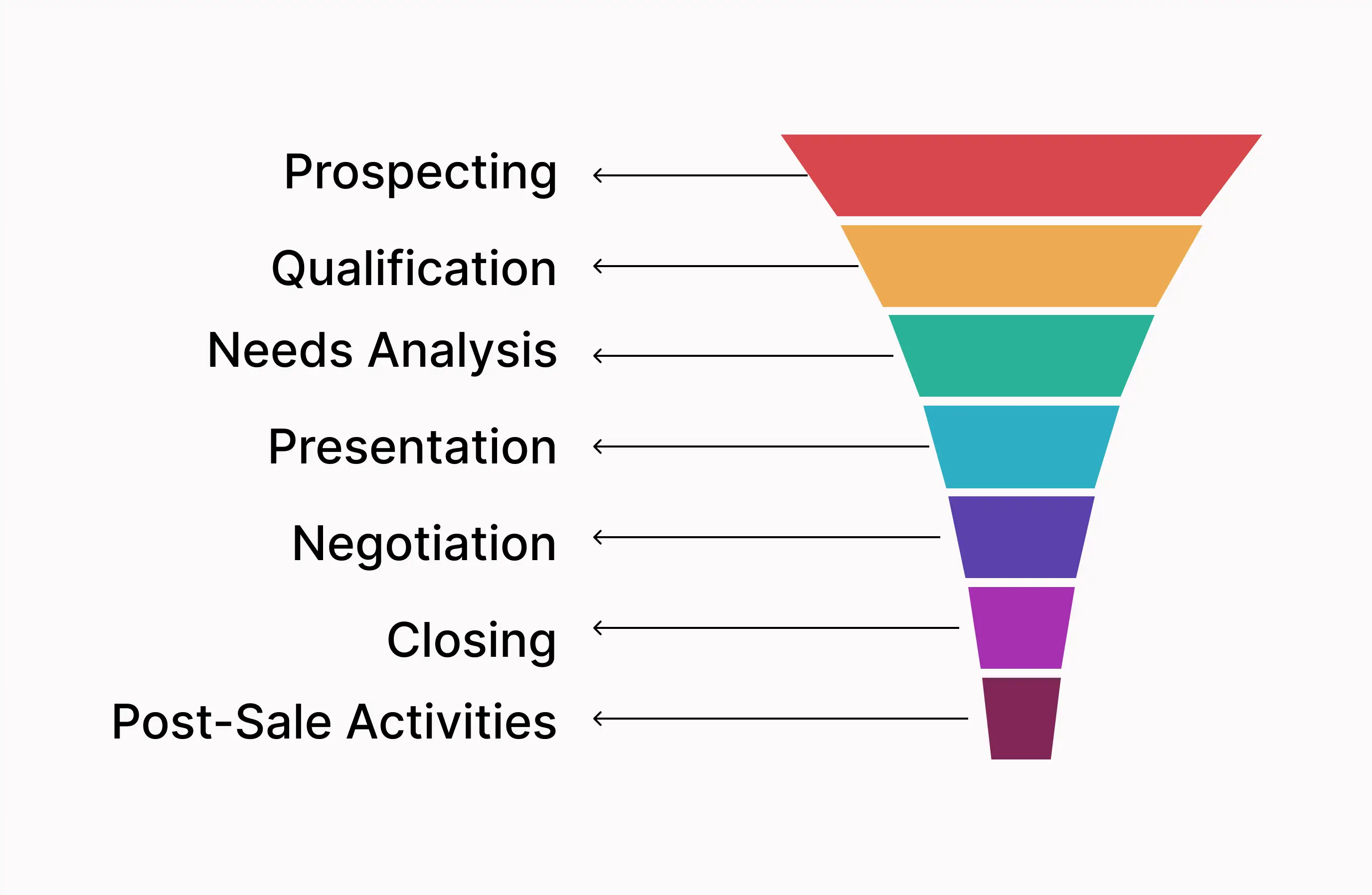 Know the 7 stages of the sales pipeline for better results!