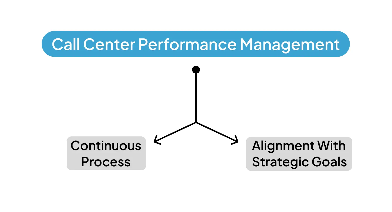 Call center performance management