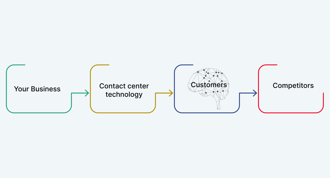 Contact center technology helps you identify your competitors.