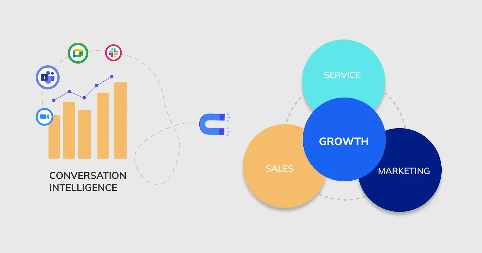 Conversation intelligence impact on business growth