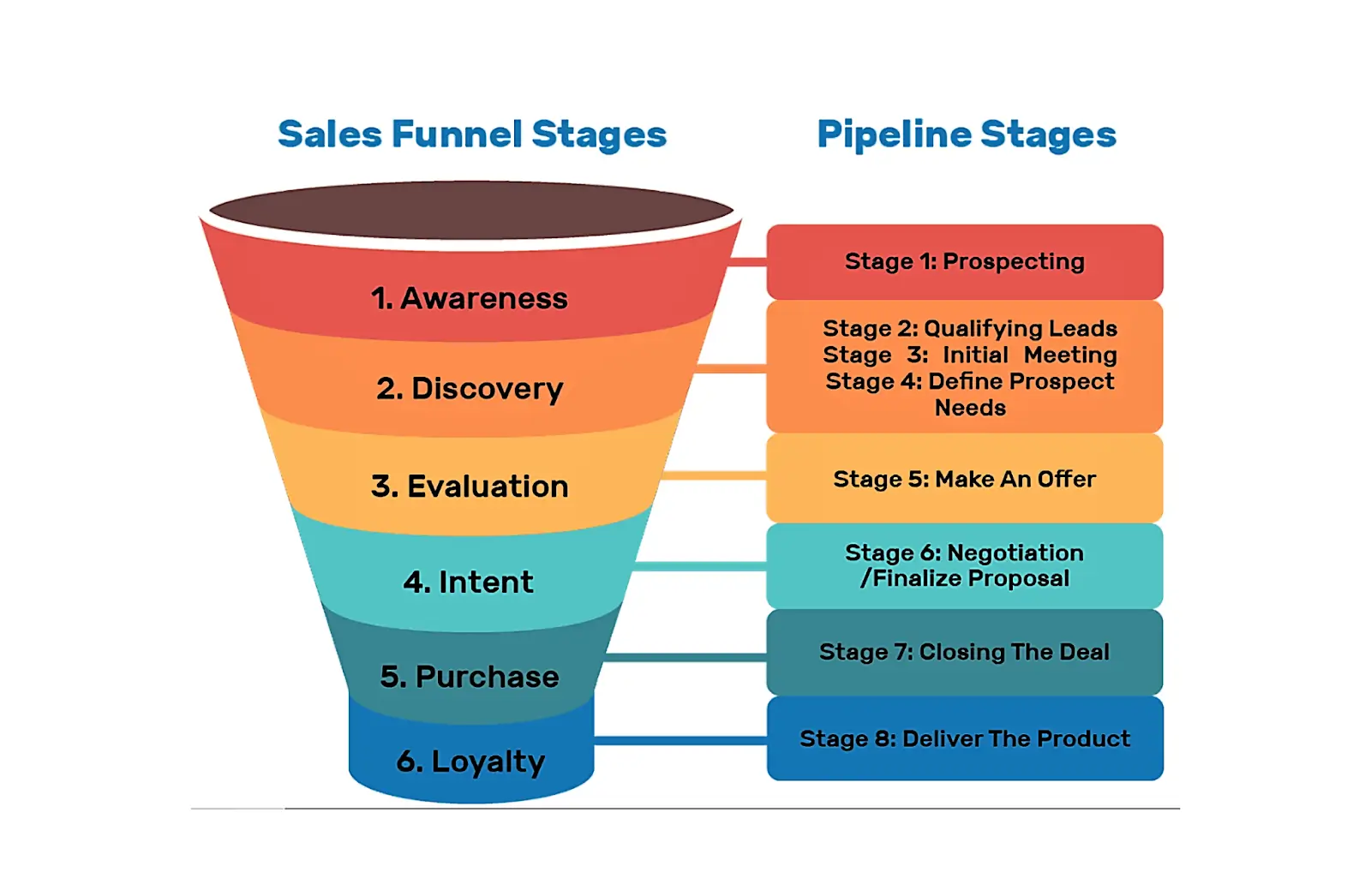 Stagewise sales process