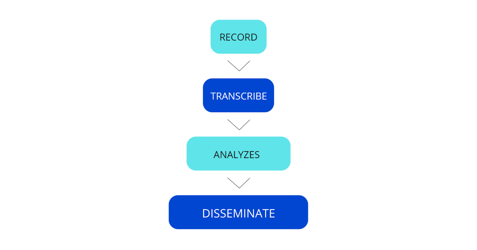 Conversation intelligence software process