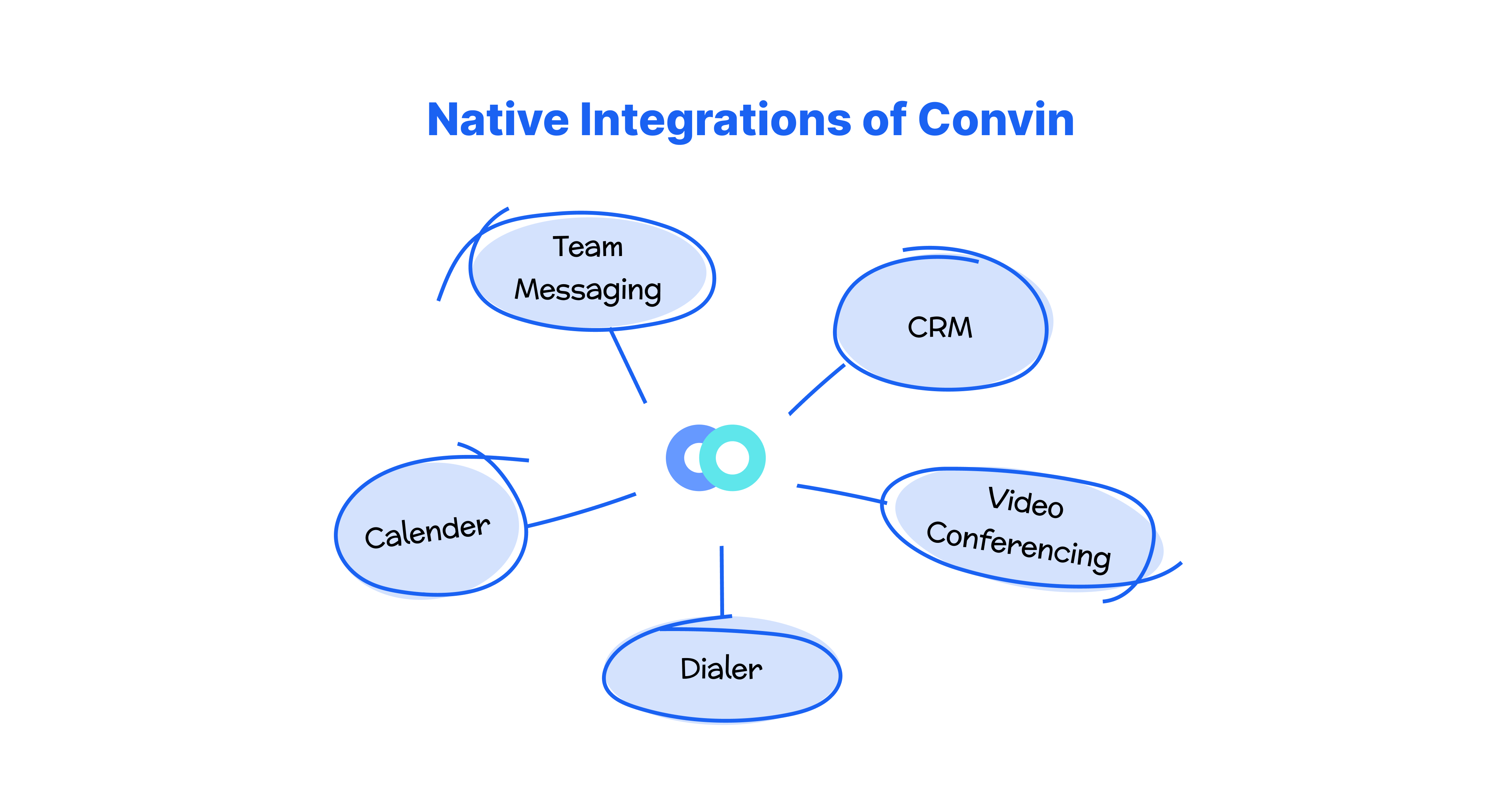 Convin native integrations
