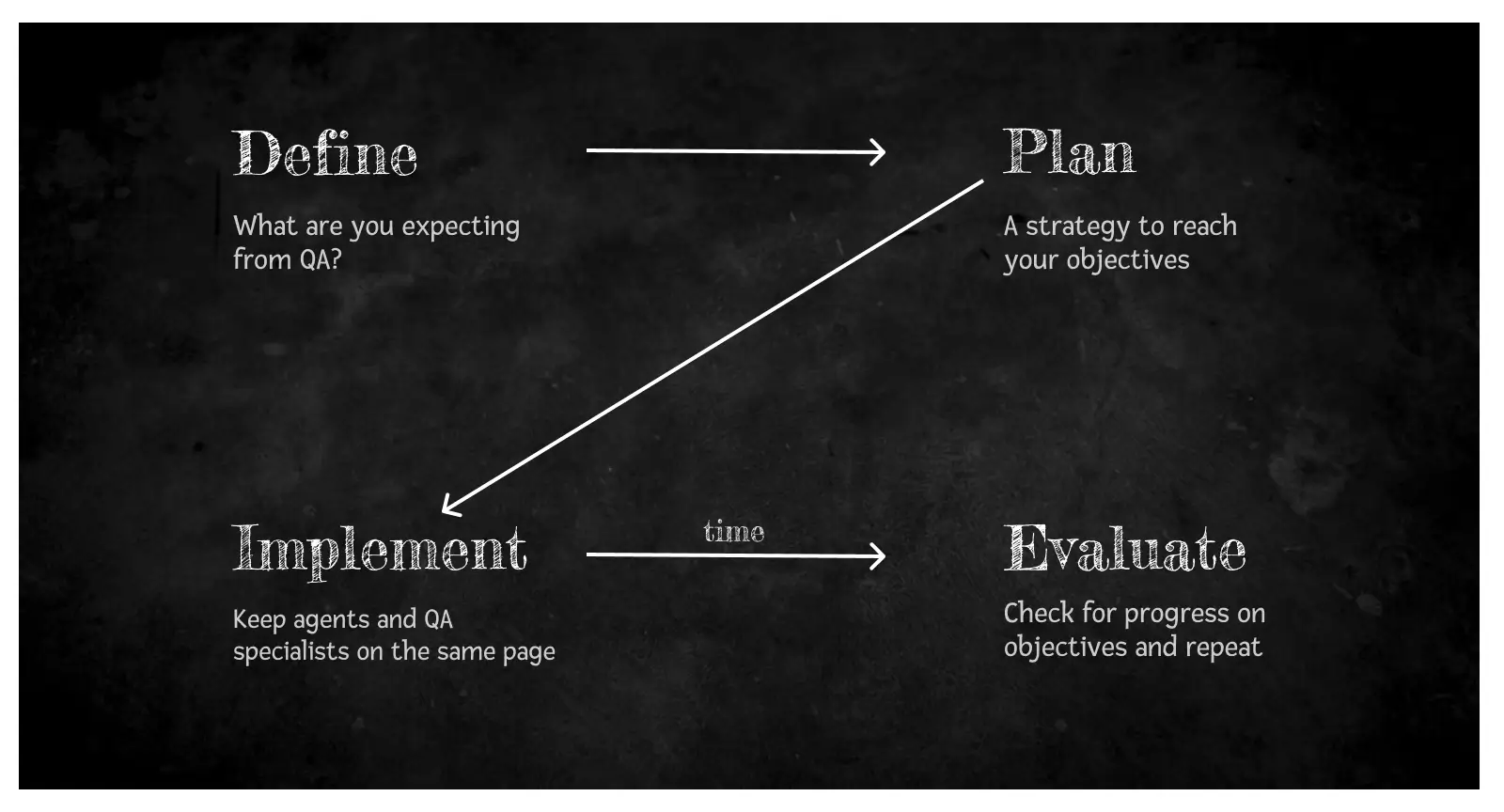 How to explain the components of a QA framework