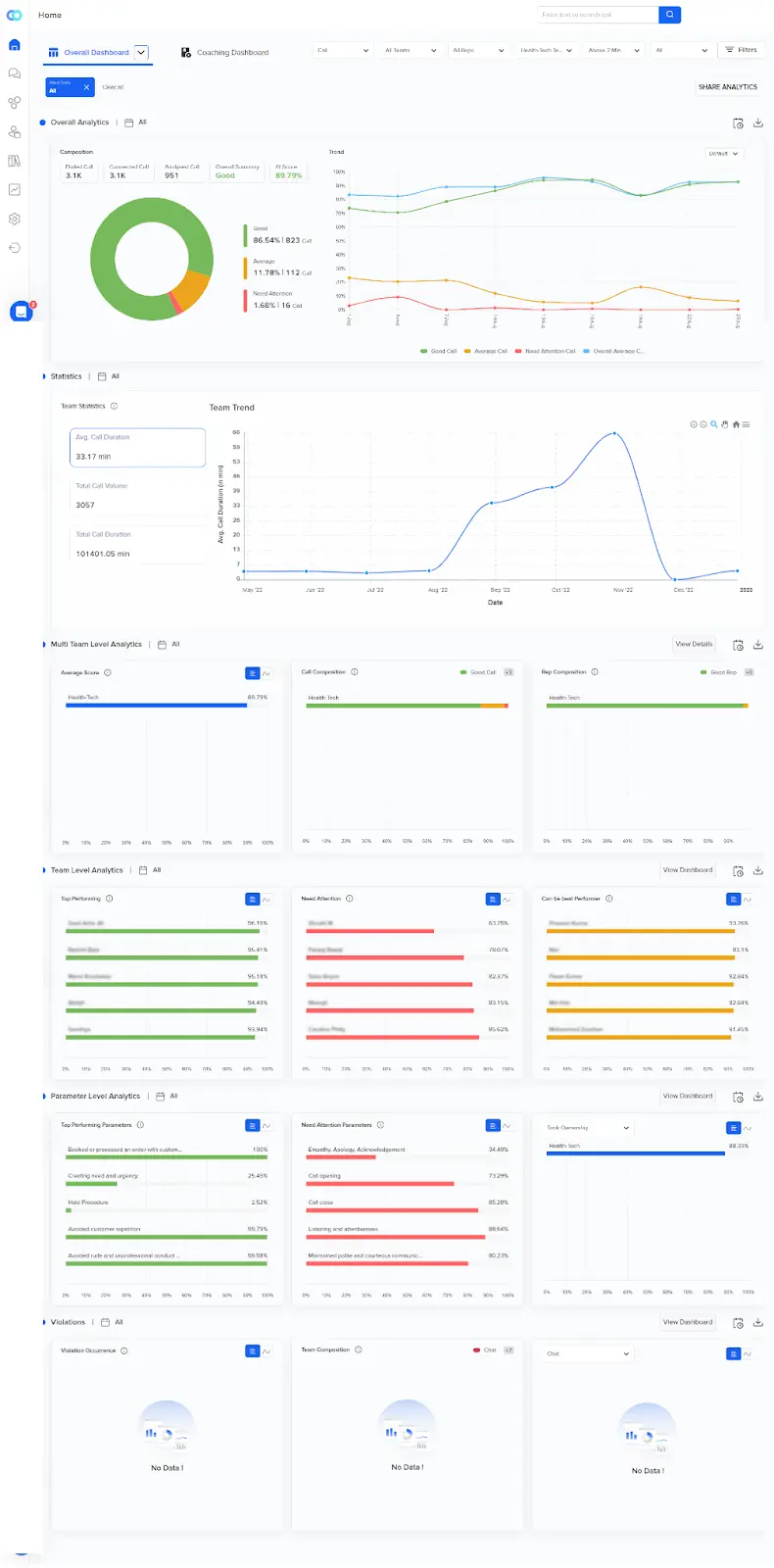 Convin’s analytics dashboard 