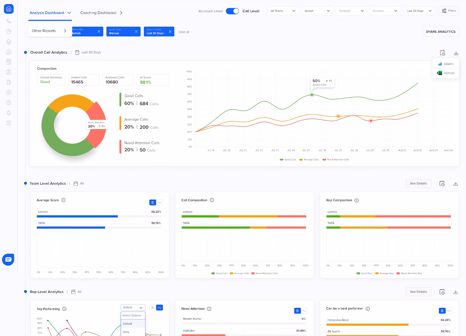 Data insights with omnichannel contact center software