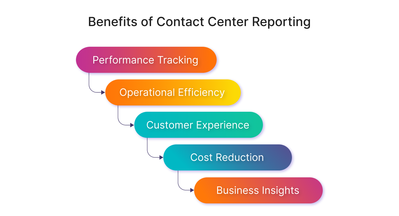 Benefits of Contact Center Reporting