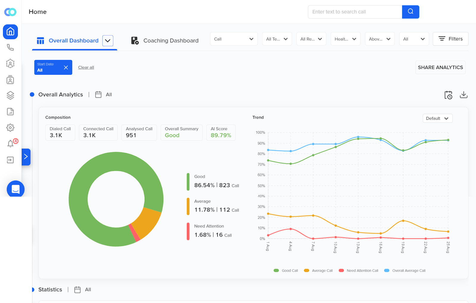 Convin Dashboard shows a detailed report through conversation intelligence.
