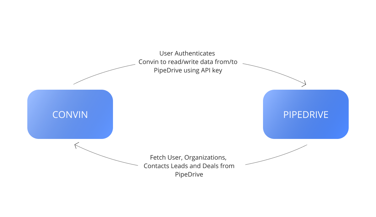Integration process between Convin and Pipedrive