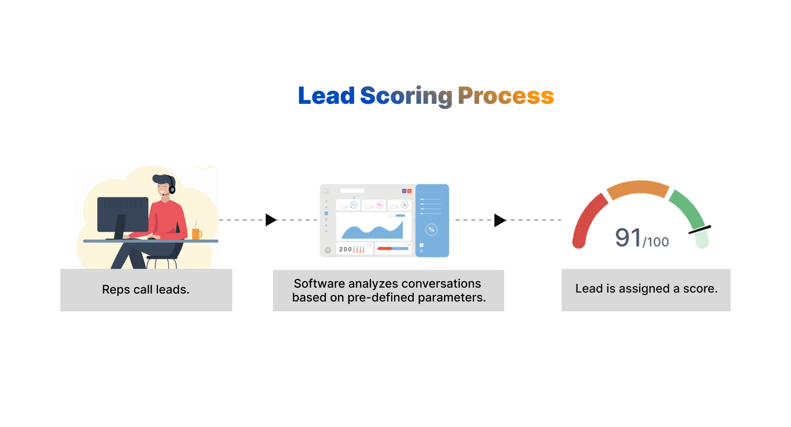 Lead scoring tools evaluate the conversation and assign a lead score